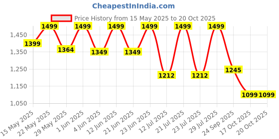 flipkart.com prestige Judge ACE Outer Lid Easy Grip Handle|Long Lasting Regulator|Durable Gasket 5 L Induction Bottom Pressure Cooker prestige Price History Graph from 15 May 2025 to 19 Oct 2025
