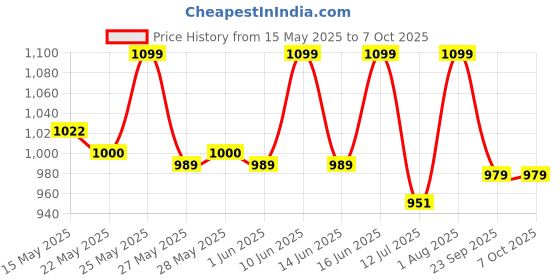 flipkart.com prestige Judge ACE Plus Inner Lid Easy Grip Handle|Long Lasting 3 L Induction Bottom Pressure Cooker prestige Price History Graph from 15 May 2025 to 7 Oct 2025