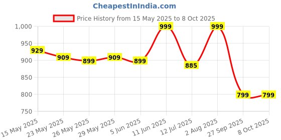 flipkart.com prestige Judge ACE Plus Outer Lid Easy Grip Handle|Long Lasting 3 L Induction Bottom Pressure Cooker prestige Price History Graph from 15 May 2025 to 7 Oct 2025
