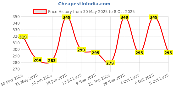 flipkart.com prestige KHL21 ABS with SS-304 Grade 1mtr Flexible Hose Pipe and Hook HealthFaucet prestige Price History Graph from 30 May 2025 to 8 Oct 2025