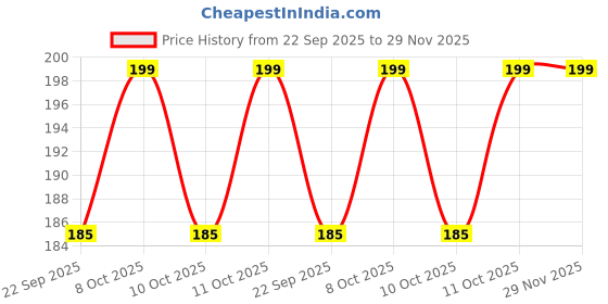 flipkart.com prestige Kitchen Sink Stainless Steel Push Down Strainer prestige Price History Graph from 22 Sep 2025 to 29 Nov 2025