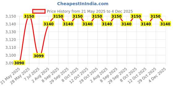 flipkart.com prestige Magic Plus GTMP 02 Glass Manual Gas Stove prestige Price History Graph from 21 May 2025 to 4 Dec 2025