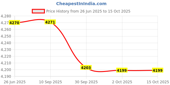 flipkart.com prestige Magic Plus GTMP-03 Glass Manual Gas Stove prestige Price History Graph from 26 Jun 2025 to 15 Oct 2025