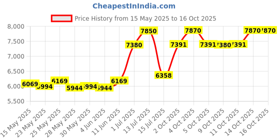 flipkart.com prestige Marvel Plus Top Table- GTM 04 Glass Manual Gas Stove prestige Price History Graph from 15 May 2025 to 16 Oct 2025