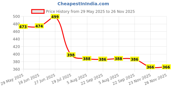 flipkart.com prestige MiniFlora-Long Body Bib Tap Faucet prestige Price History Graph from 29 May 2025 to 26 Nov 2025