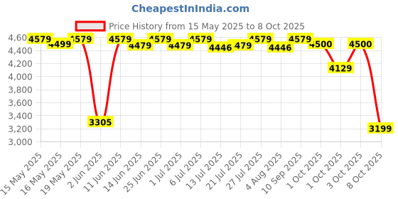 flipkart.com prestige Mixer Grinder 750 W Mixer Grinder prestige Price History Graph from 15 May 2025 to 8 Oct 2025