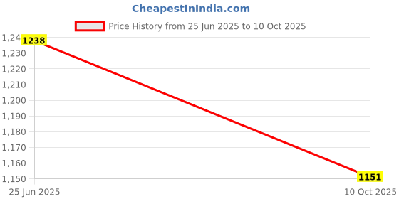 flipkart.com prestige Mixer Grinder Juicer Jar - 1550ml ! For Home & Kitchen Mixer Juicer Jar prestige Price History Graph from 25 Jun 2025 to 10 Oct 2025