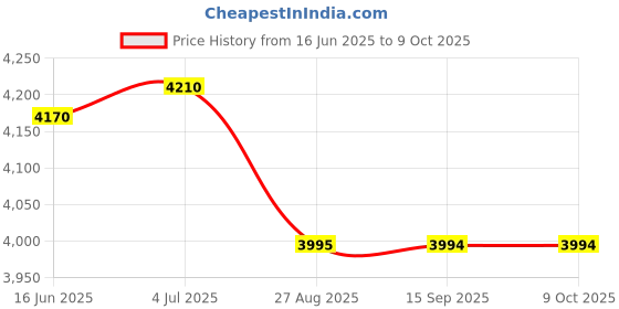 flipkart.com prestige Mixer Grinders 750 W Mixer Grinder prestige Price History Graph from 16 Jun 2025 to 9 Oct 2025