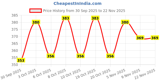 flipkart.com prestige MONTO-B-02 Hand Shower 5 Gear with SS Tube 1.5M and Hook Faucet Set prestige Price History Graph from 30 Sep 2025 to 22 Nov 2025