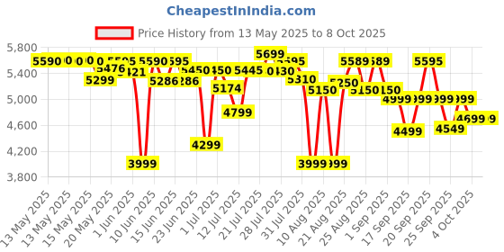 flipkart.com prestige Multi-Chef All-in-One Air Fryer prestige Price History Graph from 13 May 2025 to 7 Oct 2025