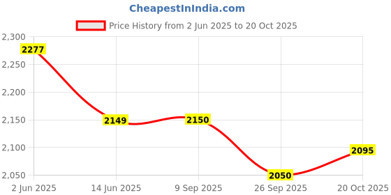 flipkart.com prestige Multi Cooker 41872 PMC 3.0 Electric Kettle prestige Price History Graph from 2 Jun 2025 to 20 Oct 2025