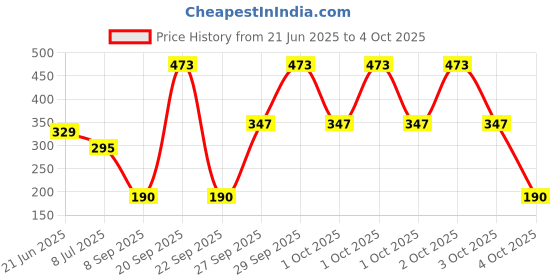 flipkart.com prestige Multifunction Overhead Shower For Bathroom (Only Head shower) Fixed Mount prestige Price History Graph from 21 Jun 2025 to 4 Oct 2025