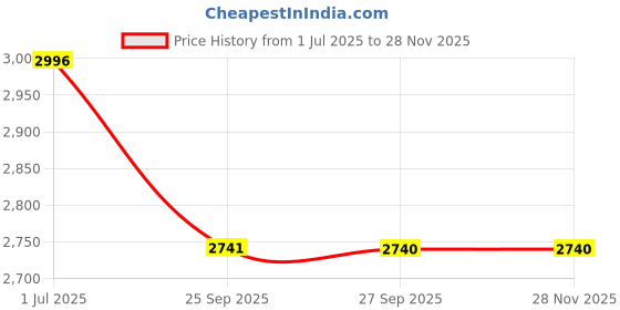 flipkart.com prestige Nakshatra 5 L Pressure Cooker prestige Price History Graph from 1 Jul 2025 to 27 Nov 2025