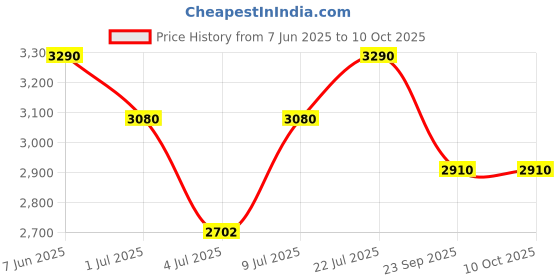flipkart.com prestige Nakshatra Alpha 5 L Induction Bottom Pressure Cooker prestige Price History Graph from 7 Jun 2025 to 10 Oct 2025