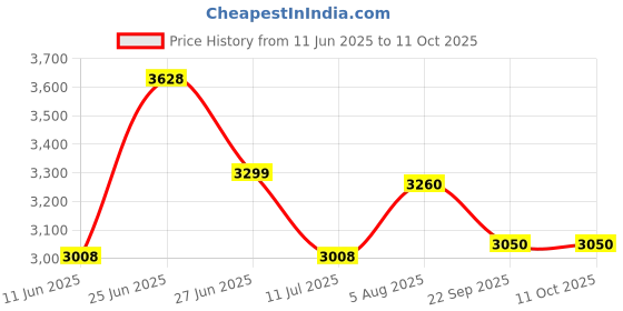 flipkart.com prestige Nakshatra Alpha 7 L Induction Bottom Pressure Cooker prestige Price History Graph from 11 Jun 2025 to 11 Oct 2025