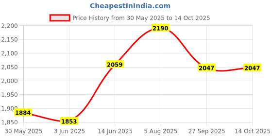flipkart.com prestige Nakshatra Alpha Svachh 2 L Induction Bottom Pressure Cooker prestige Price History Graph from 30 May 2025 to 14 Oct 2025