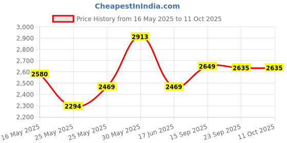 flipkart.com prestige Nakshatra Alpha Svachh 3 L Induction Bottom Pressure Cooker prestige Price History Graph from 16 May 2025 to 10 Oct 2025