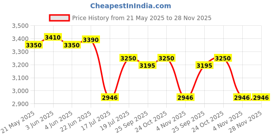 flipkart.com prestige Nakshatra Cute 5 L Induction Bottom Pressure Cooker prestige Price History Graph from 21 May 2025 to 28 Nov 2025