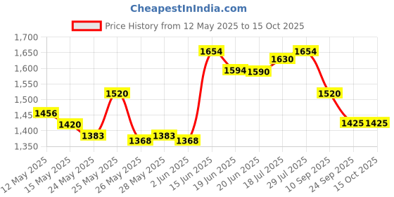 flipkart.com prestige Nakshatra Cute Red Duo Svachh 2 L Induction Bottom Pressure Cooker prestige Price History Graph from 12 May 2025 to 15 Oct 2025