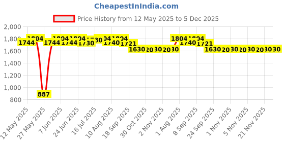 flipkart.com prestige Nakshatra Cute Red Duo Svachh 3 L Induction Bottom Pressure Cooker prestige Price History Graph from 12 May 2025 to 5 Dec 2025