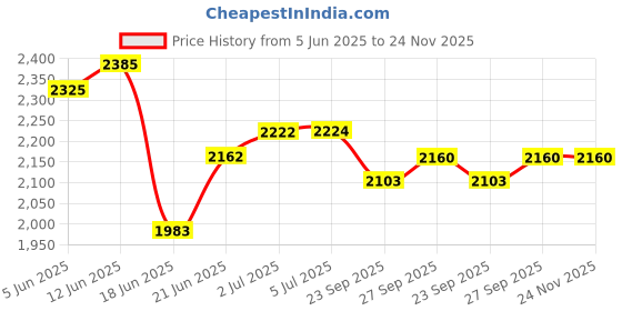 flipkart.com prestige Nakshatra Cute Red Duo Svachh 5 L Induction Bottom Pressure Cooker prestige Price History Graph from 5 Jun 2025 to 23 Nov 2025