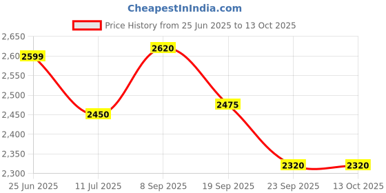 flipkart.com prestige Nakshatra Duo Ha Svachh 5 L Induction Bottom Pressure Cooker prestige Price History Graph from 25 Jun 2025 to 13 Oct 2025