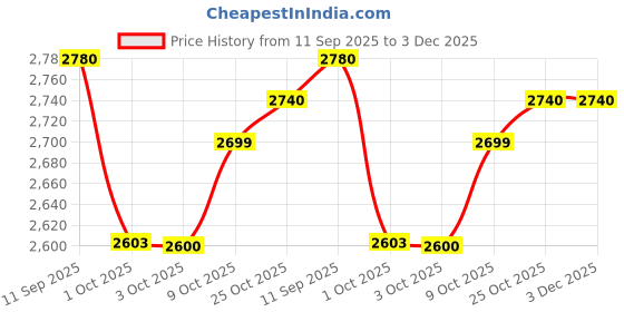 flipkart.com prestige Nakshatra Essential Svachh 5 L Induction Bottom Pressure Cooker prestige Price History Graph from 11 Sep 2025 to 3 Dec 2025