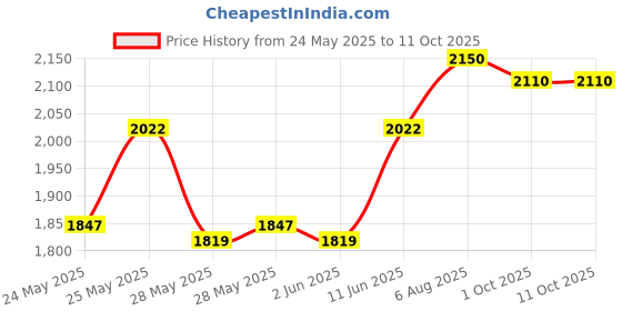 flipkart.com prestige Nakshatra Essential Svachh SS Inner Lid 3 L Induction Bottom Pressure Cooker prestige Price History Graph from 24 May 2025 to 10 Oct 2025