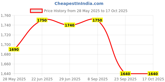 flipkart.com prestige Nakshatra Plus 2 L Pressure Cooker prestige Price History Graph from 28 May 2025 to 14 Oct 2025