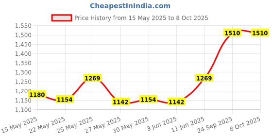 flipkart.com prestige Nakshatra Plus 3 L Induction Bottom Pressure Cooker prestige Price History Graph from 15 May 2025 to 7 Oct 2025