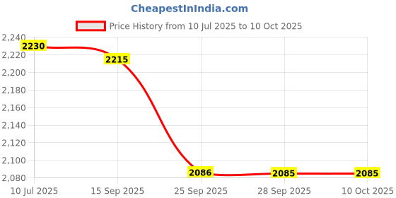 flipkart.com prestige Nakshatra Plus 5 L Induction Bottom Pressure Cooker prestige Price History Graph from 10 Jul 2025 to 10 Oct 2025