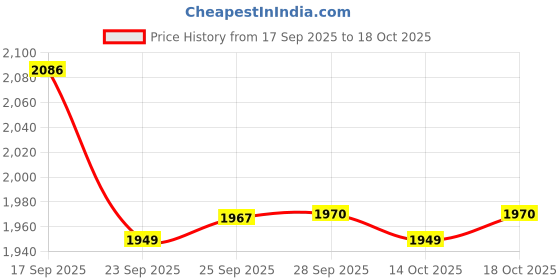 flipkart.com prestige Nakshatra Plus 5 L Induction Bottom Pressure Cooker prestige Price History Graph from 17 Sep 2025 to 18 Oct 2025