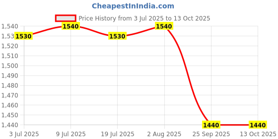 flipkart.com prestige Nakshatra Plus Handi 2 L Induction Bottom Pressure Cooker prestige Price History Graph from 3 Jul 2025 to 12 Oct 2025