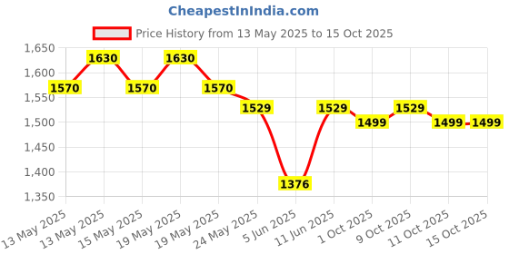 flipkart.com prestige Nakshatra Plus Pressure Handi 3 L Induction Bottom Pressure Cooker prestige Price History Graph from 13 May 2025 to 14 Oct 2025