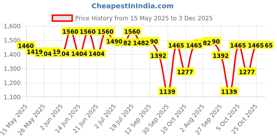 flipkart.com prestige Nakshatra Plus Svachh 3 L Induction Bottom Pressure Cooker prestige Price History Graph from 15 May 2025 to 3 Dec 2025
