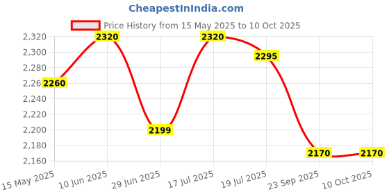 flipkart.com prestige Nakshatra Plus Svachh 6.5 L Induction Bottom Pressure Cooker prestige Price History Graph from 15 May 2025 to 9 Oct 2025