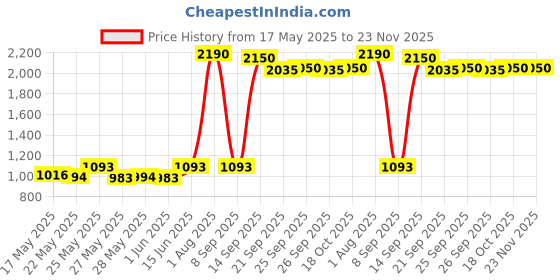 flipkart.com prestige Nakshatra Plus Svachh 6.5 L Induction Bottom Pressure Cooker prestige Price History Graph from 17 May 2025 to 23 Nov 2025