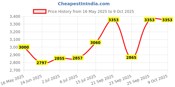 flipkart.com prestige Nakshatra Plus Svachh 6.5 L Induction Bottom Pressure Cooker & Pressure Pan prestige Price History Graph from 16 May 2025 to 8 Oct 2025