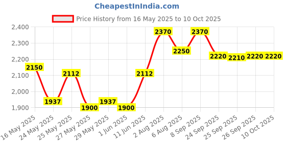 flipkart.com prestige Nakshatra Plus Svachh 8 L Induction Bottom Pressure Cooker prestige Price History Graph from 16 May 2025 to 10 Oct 2025