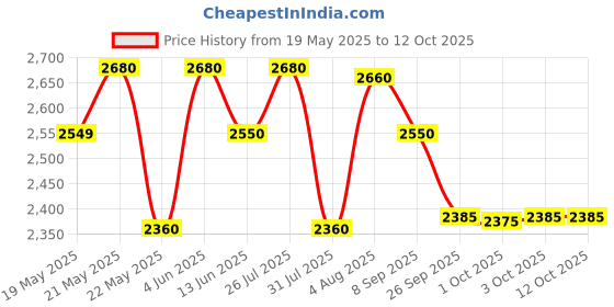 flipkart.com prestige Nakshatra Svachh 10 L Pressure Cooker prestige Price History Graph from 19 May 2025 to 12 Oct 2025
