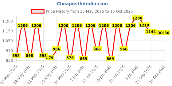 flipkart.com prestige Nakshatra Svachh 2 L Pressure Cooker prestige Price History Graph from 15 May 2025 to 14 Oct 2025