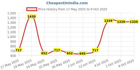 flipkart.com prestige Nakshatra Svachh 3 L Pressure Cooker prestige Price History Graph from 17 May 2025 to 8 Oct 2025