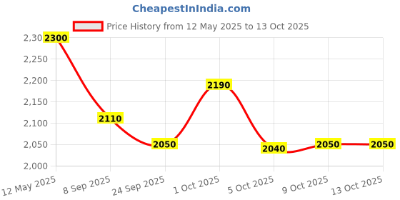 flipkart.com prestige Nakshatra Svachh 8 L Pressure Cooker prestige Price History Graph from 12 May 2025 to 13 Oct 2025