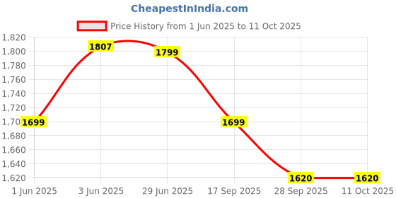 flipkart.com prestige Nakshatra Svachh Cute Red Duo 3 L Induction Bottom Pressure Cooker prestige Price History Graph from 1 Jun 2025 to 11 Oct 2025