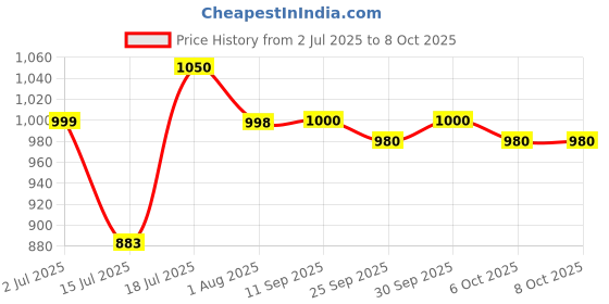 flipkart.com prestige Nakshatra Svachh Non-Induction 1.5 L Induction Bottom Pressure Cooker prestige Price History Graph from 2 Jul 2025 to 7 Oct 2025