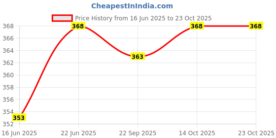 flipkart.com prestige New Dolphin (With 1 Mtr SS Tube And Hook) For Bathroom Health Faucet prestige Price History Graph from 16 Jun 2025 to 23 Oct 2025