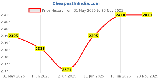 flipkart.com prestige Nutri-Mix 350 W Juicer Mixer Grinder prestige Price History Graph from 31 May 2025 to 22 Nov 2025