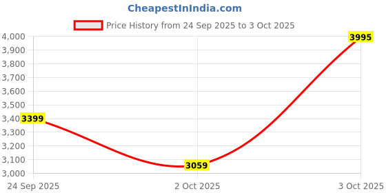 flipkart.com prestige Nutri-Zen 800 W Juicer Mixer Grinder prestige Price History Graph from 24 Sep 2025 to 3 Oct 2025