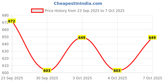flipkart.com prestige Ocean Bib Cock 2 Way Twin Elbow Valve Faucet prestige Price History Graph from 23 Sep 2025 to 7 Oct 2025