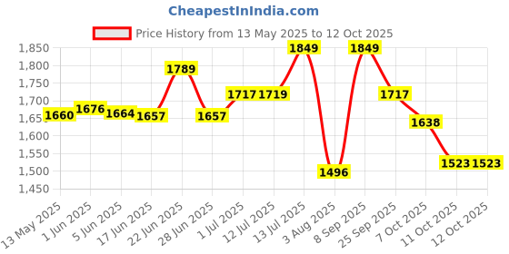 flipkart.com prestige Ocean Brass Sink with Flexible Swivel Spout with Hot & Cold Water Feature Kitchen Mixer Faucet prestige Price History Graph from 13 May 2025 to 12 Oct 2025